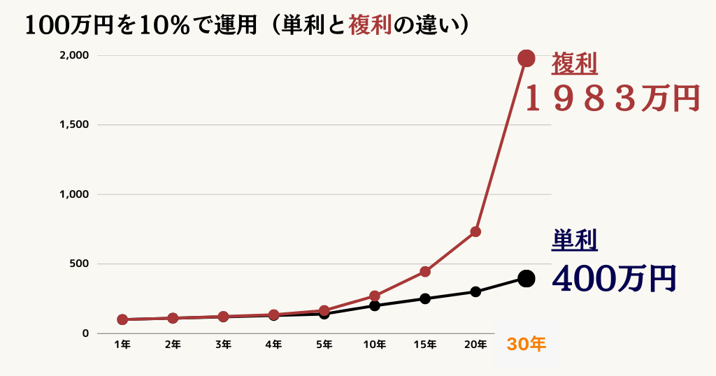 複利効果は絶大